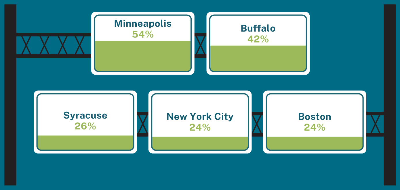 A page titled, Who Participates? Who Participates in Local Elections Compared to National Elections?