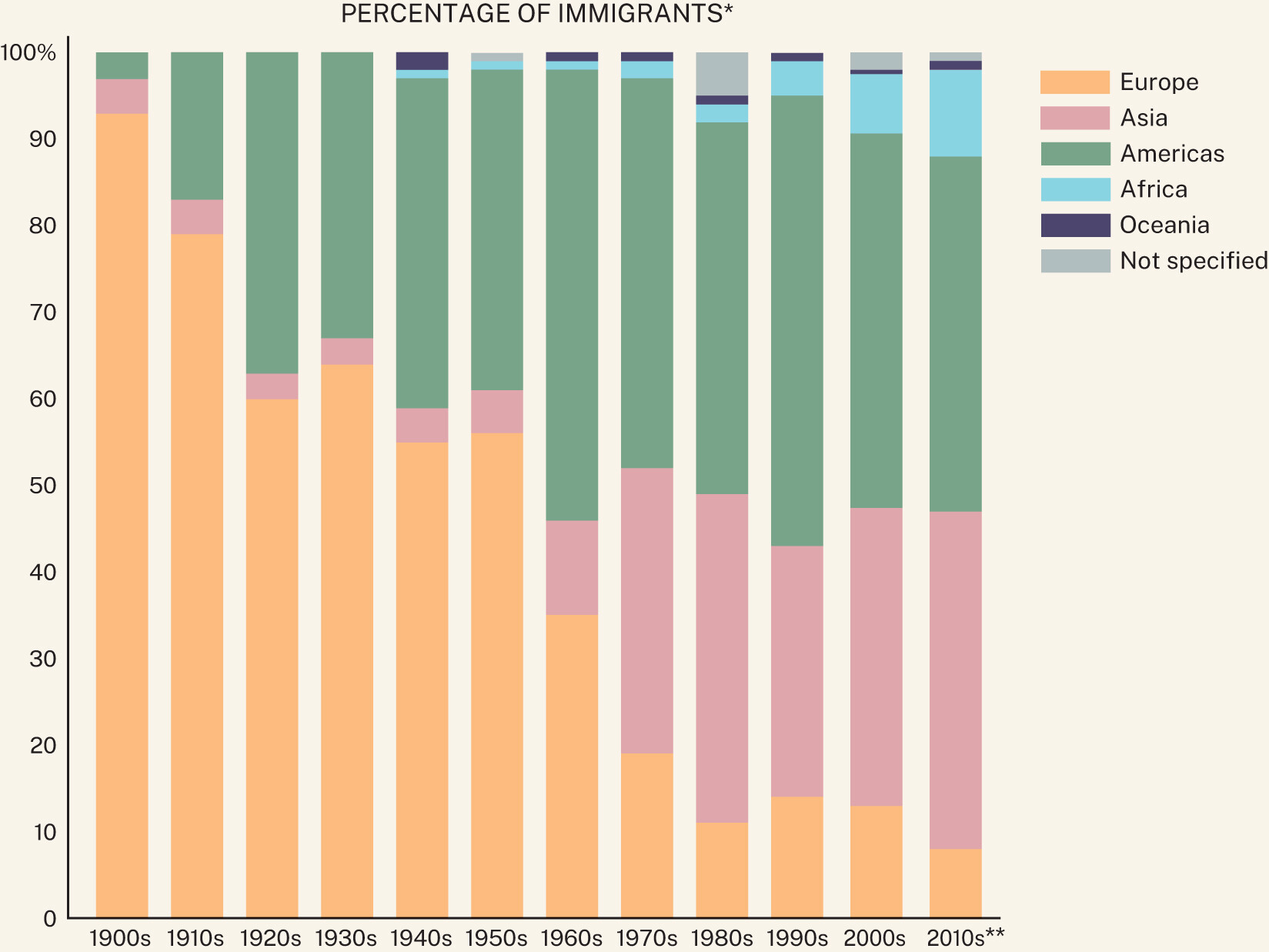 A graphic showing Immigration by Continent of Origin for every decade after 1900.