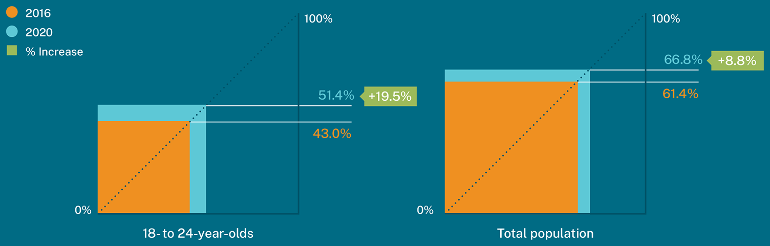 A data graphic about voting patterns in 2016 and 2020