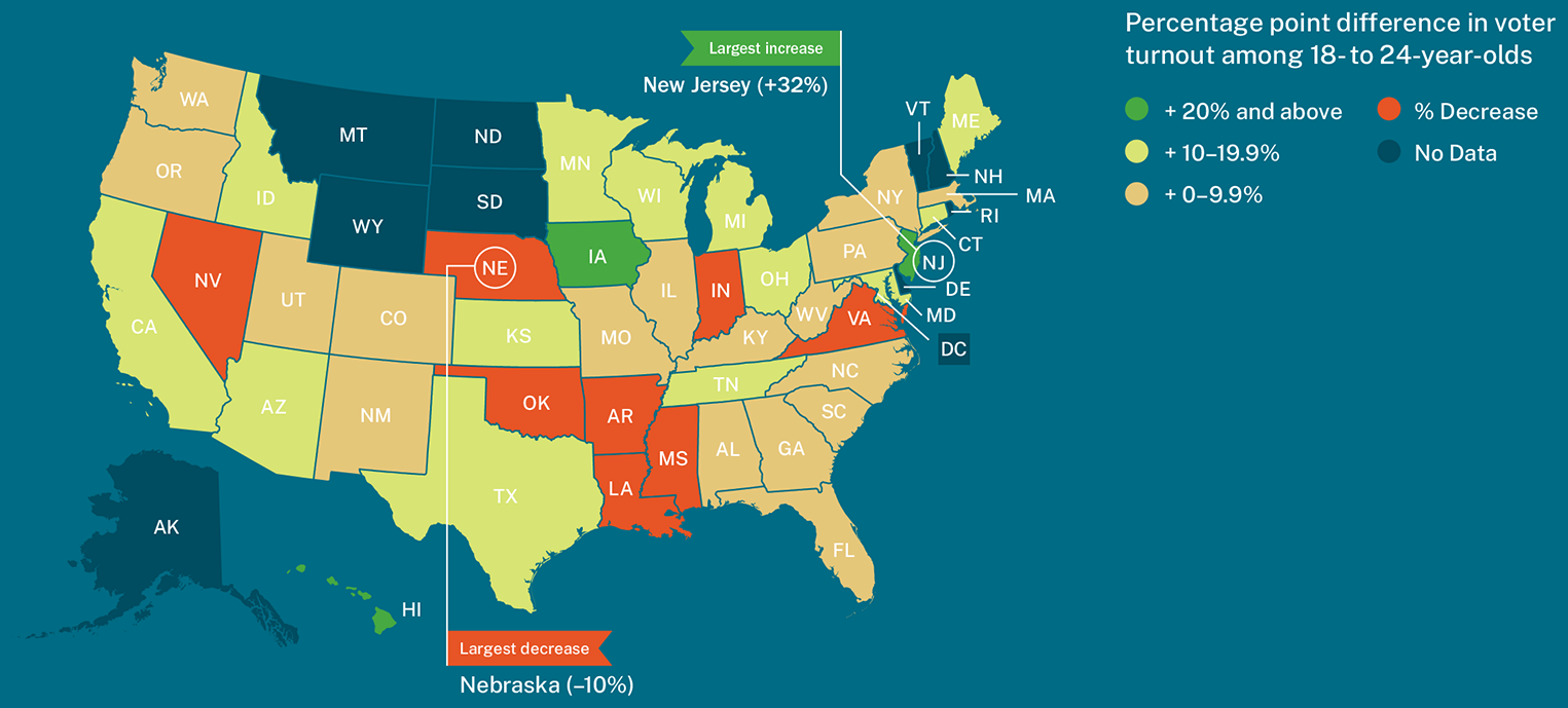A map showing state-by-state changes in voter turnout between 2016 and 2020, for 18 to 24 year olds.