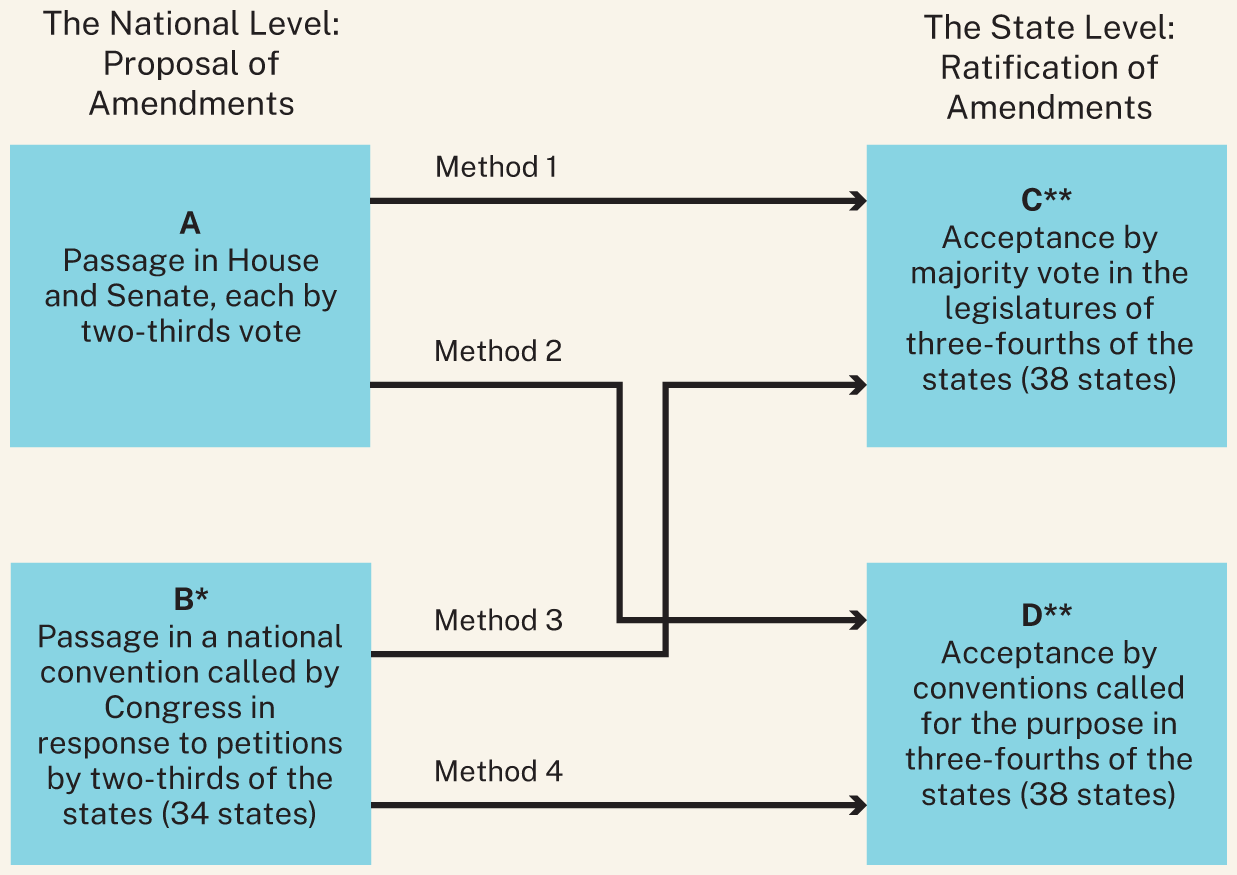 A diagram shows four methods of amending the constitution.