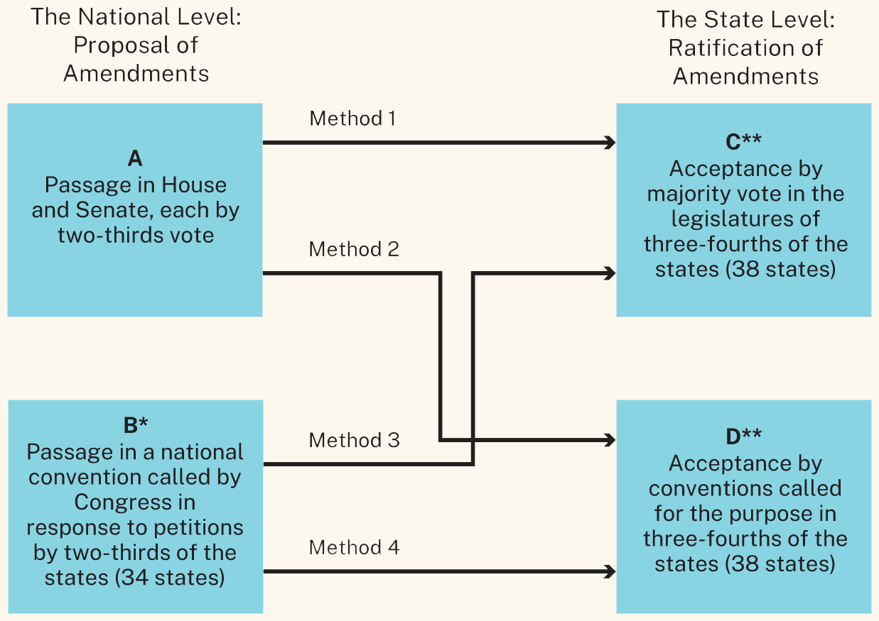 A diagram shows four methods of amending the constitution.