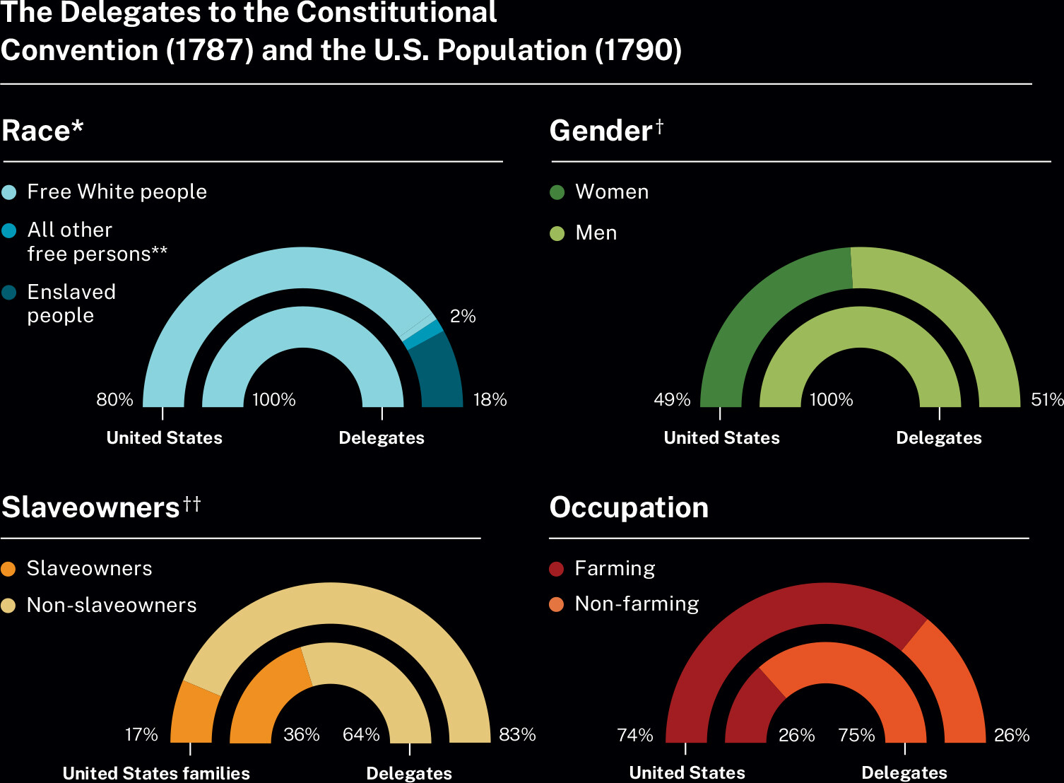 A Who Are Americans? infographic titled Who Were the Framers of the Constitution?