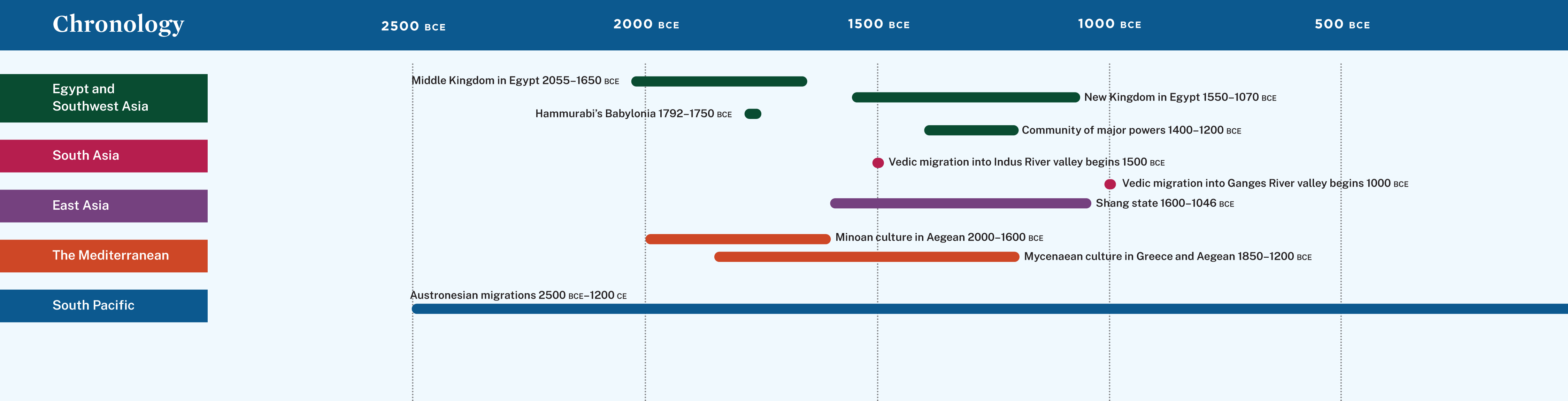 A timeline showing events from 2500 B C E to 500 B C E.