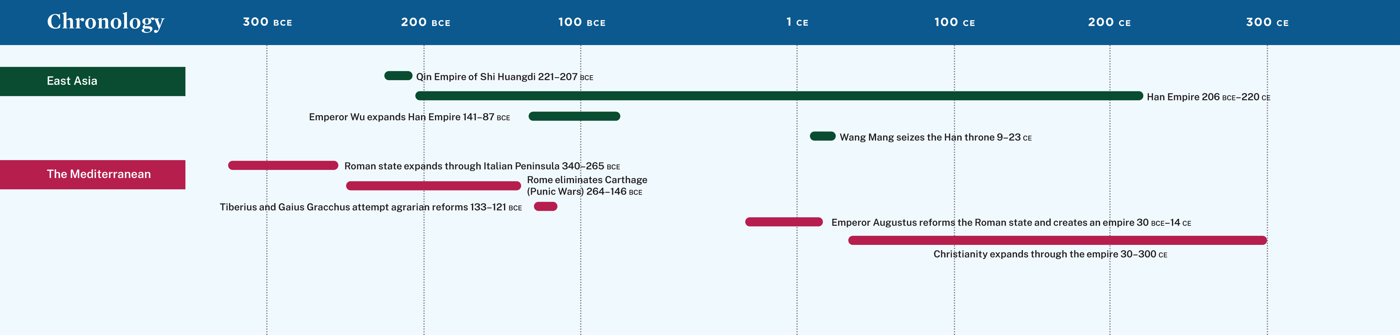 A timeline showing events from 300 B C E to 300 C E.