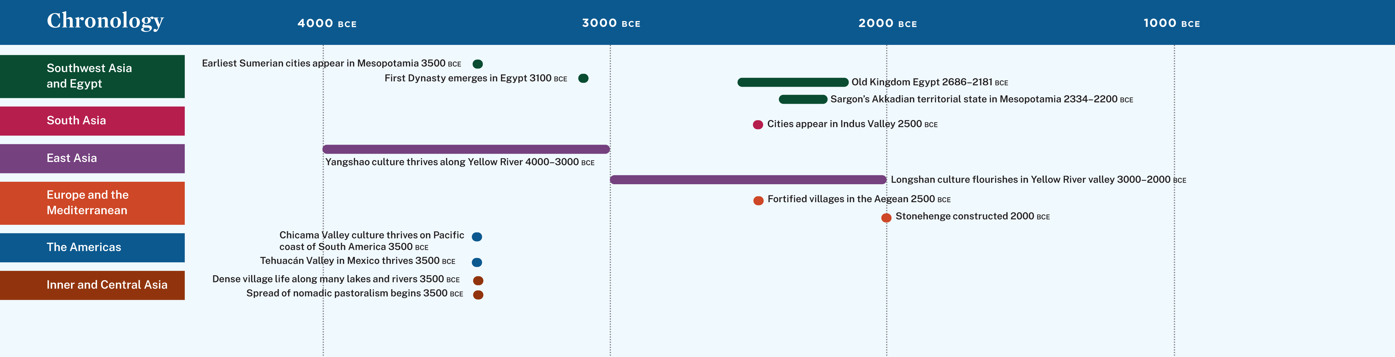 A timeline of early civilizations around the globe.