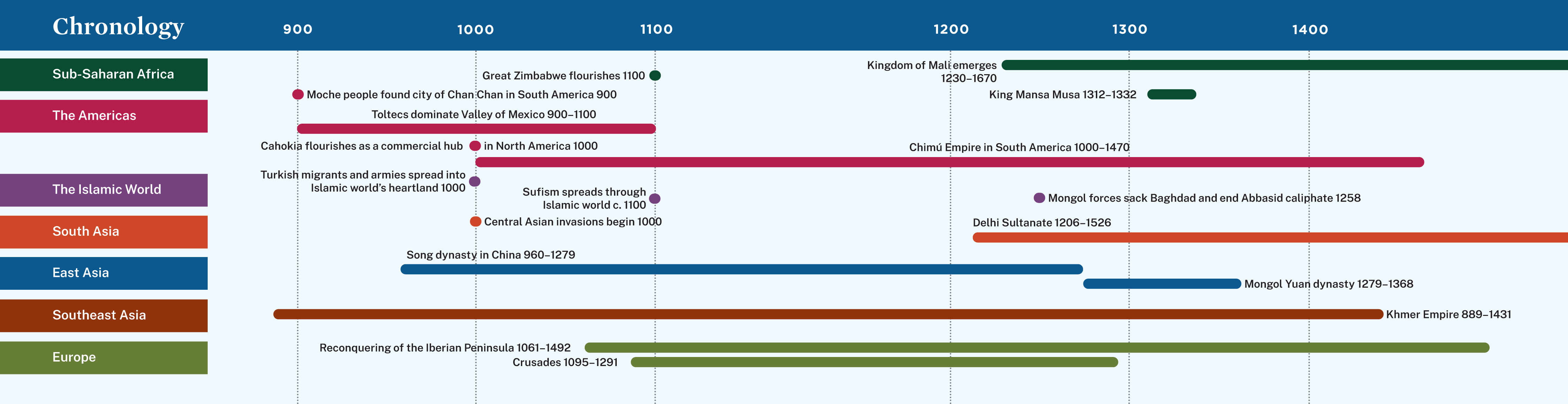 A timeline showing events from circa 900 to 1400.