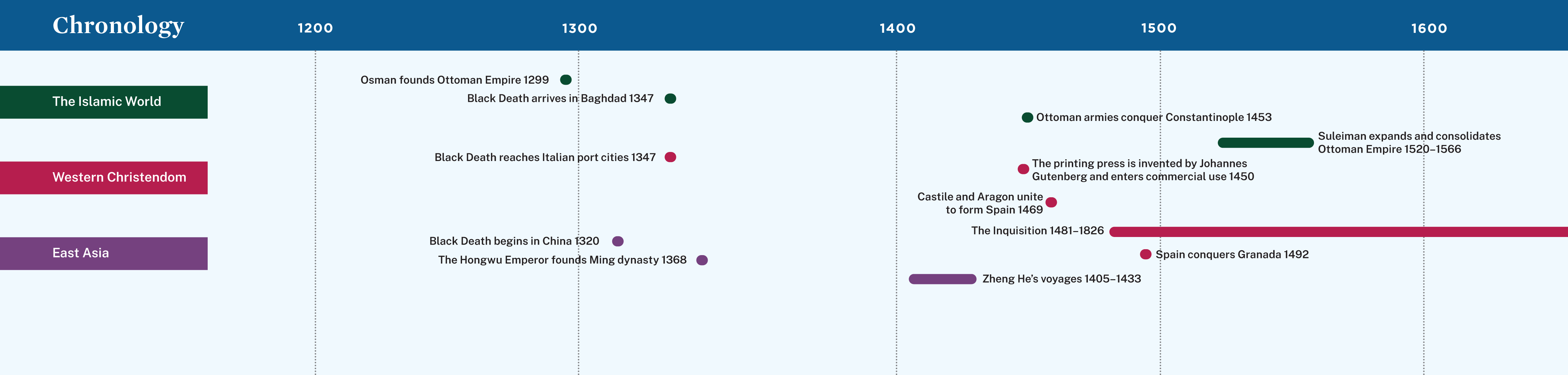 A timeline showing events from circa 1200 to 1600.