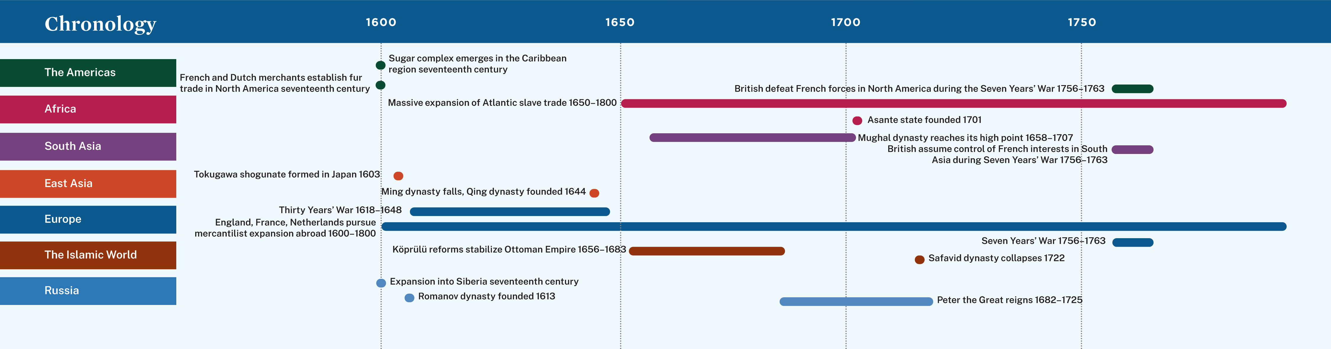 A timeline showing events from circa 1600 to 1750.