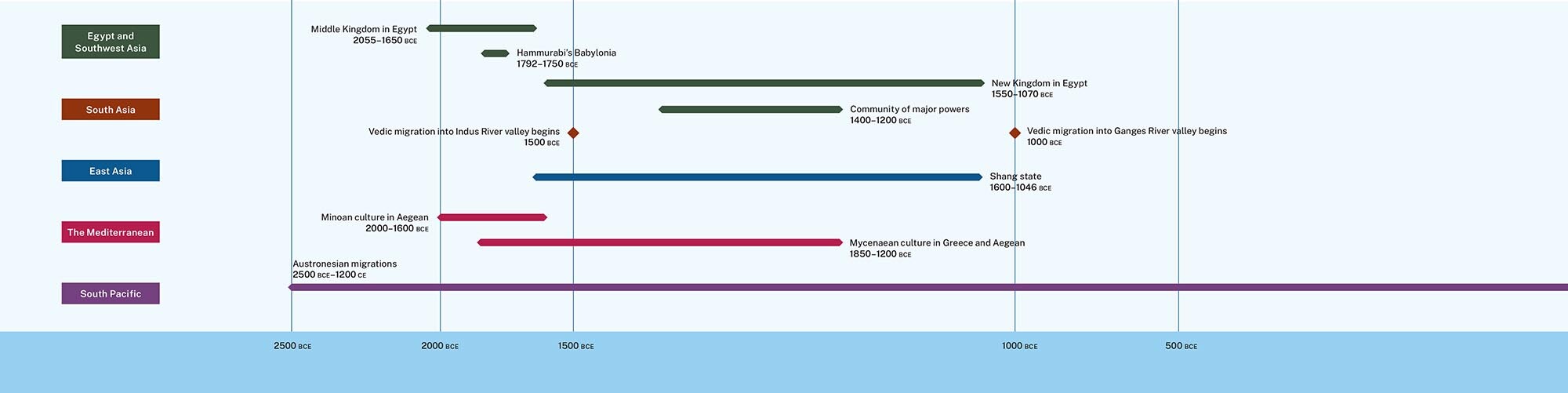 A timeline showing events from 2500 B C E to 500 B C E.