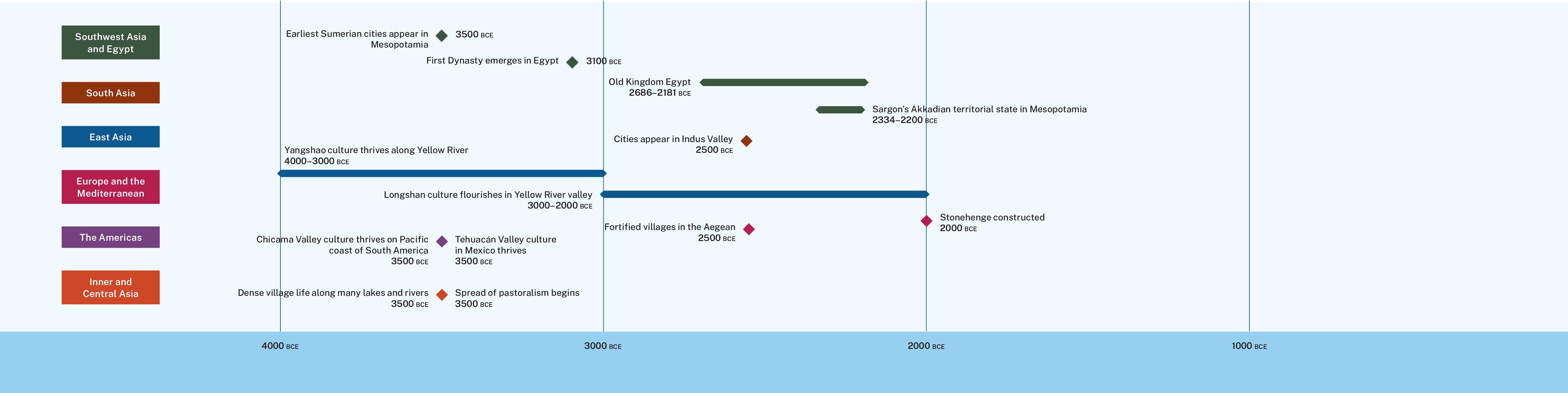 A timeline of early civilizations around the globe.