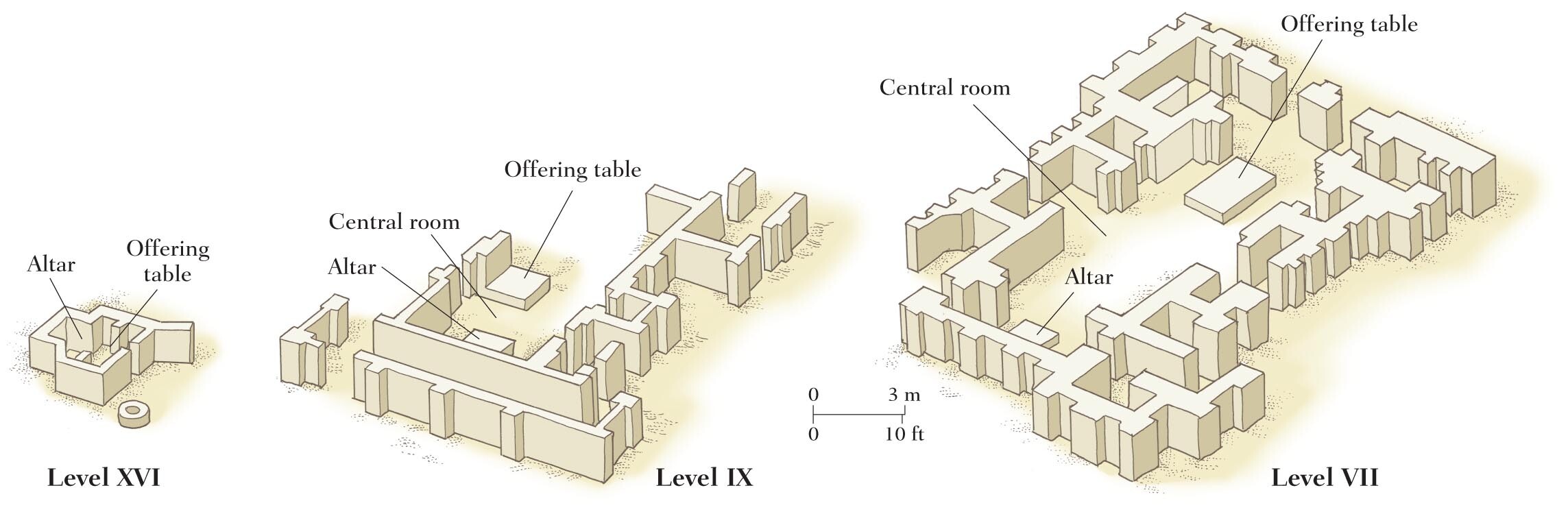 Three different temples are labeled by level.