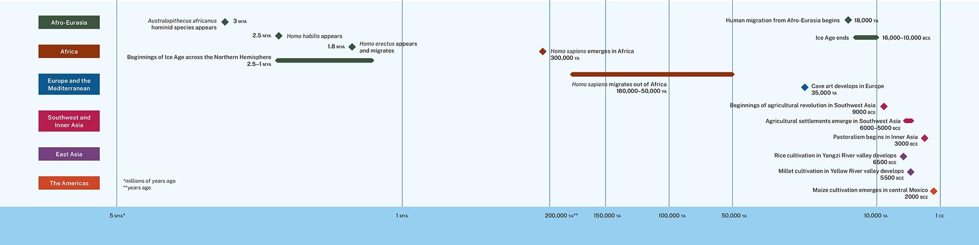 A timeline of human evolution and agricultural developments around the globe.