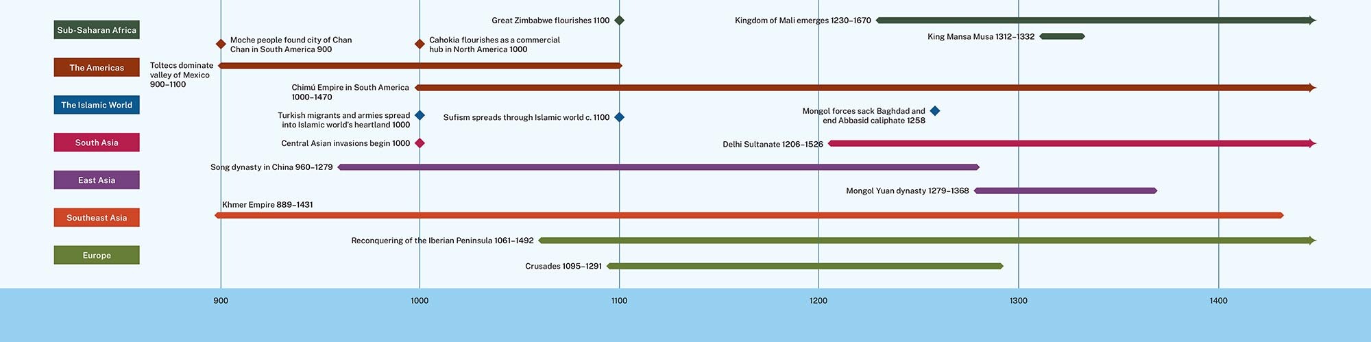 A timeline showing events from circa 900 to 1400.