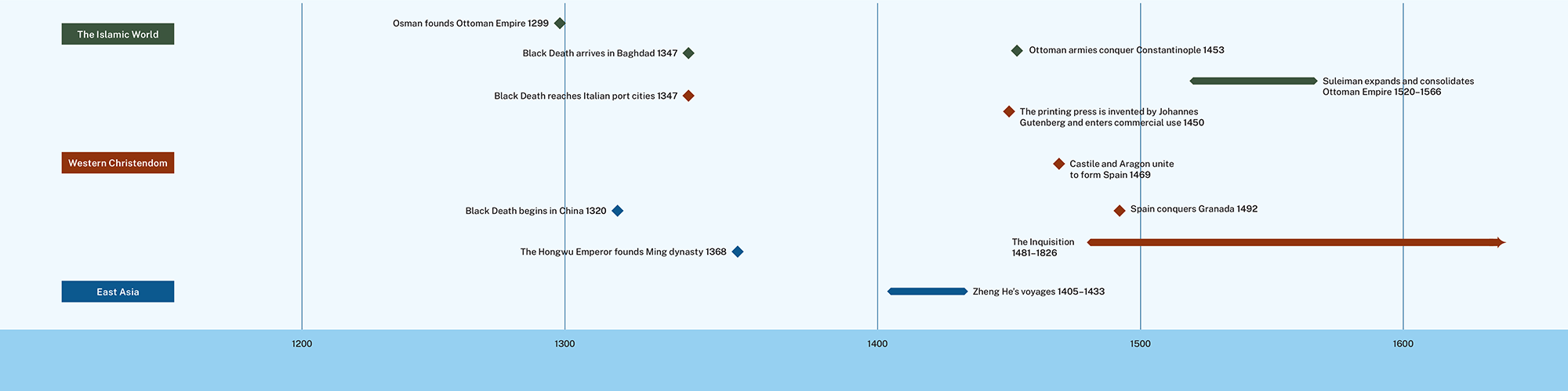 A timeline showing events from circa 1200 to 1600.