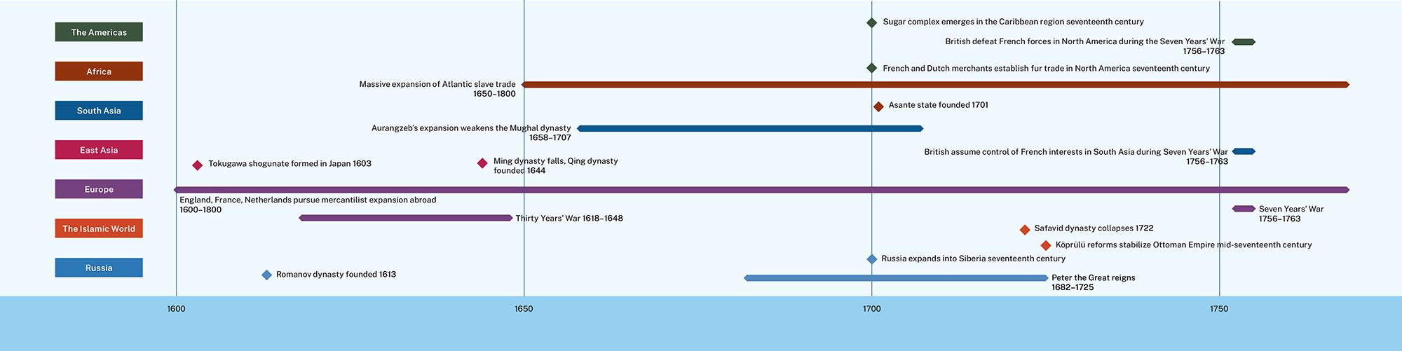 A timeline showing events from circa 1600 to 1750.