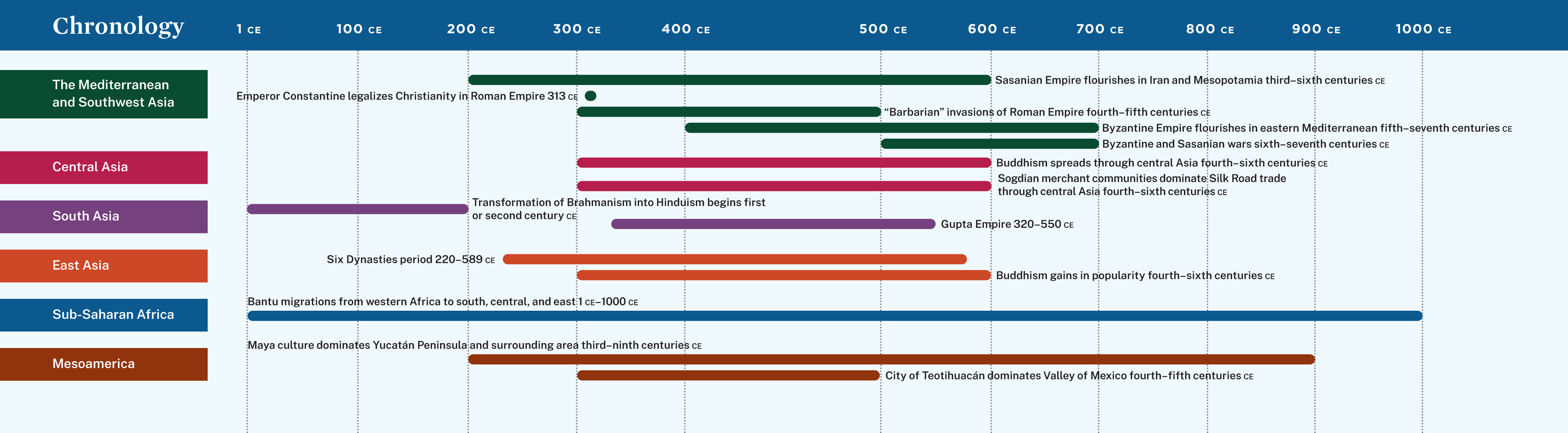 Timeline from 1 to 1000 CE showing key events across regions including the Roman world, Asia, Africa, and Mesoamerica.